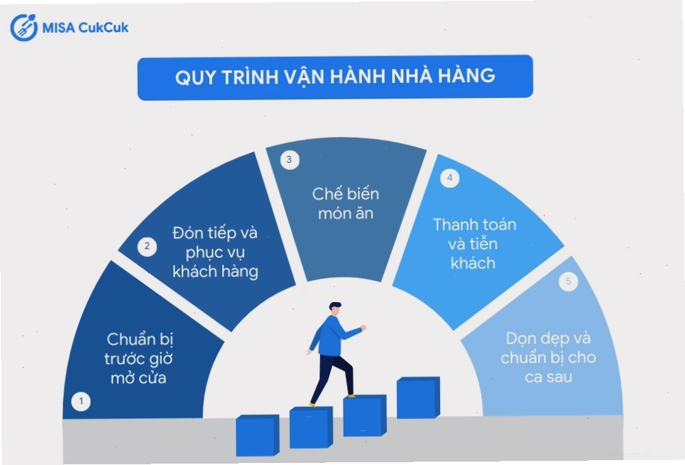 Nhân viên phục vụ chuyên nghiệp ghi nhận order của khách hàng