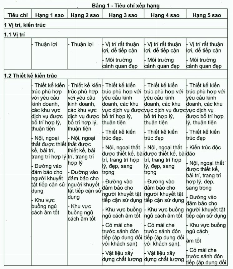 Tiêu chuẩn về vị trí và kiến trúc khách sạn 3 sao